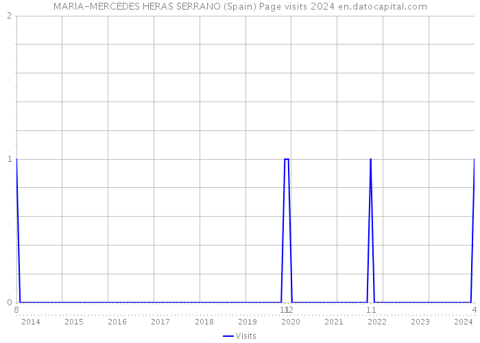 MARIA-MERCEDES HERAS SERRANO (Spain) Page visits 2024 