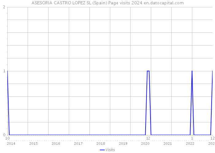 ASESORIA CASTRO LOPEZ SL (Spain) Page visits 2024 