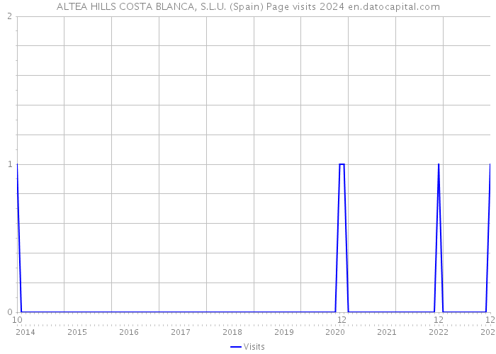 ALTEA HILLS COSTA BLANCA, S.L.U. (Spain) Page visits 2024 