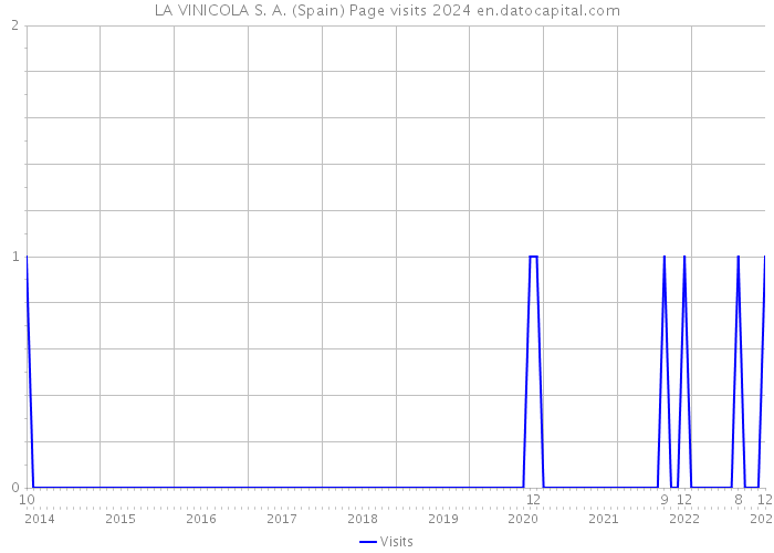 LA VINICOLA S. A. (Spain) Page visits 2024 