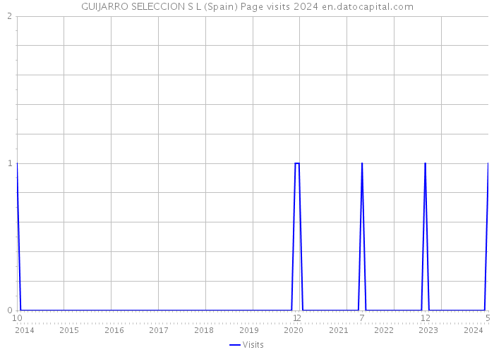 GUIJARRO SELECCION S L (Spain) Page visits 2024 