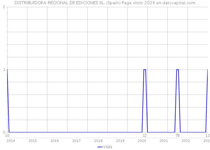 DISTRIBUIDORA REGIONAL DE EDICIONES SL. (Spain) Page visits 2024 