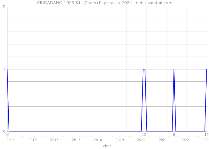 CIUDADANO 1999 S.L. (Spain) Page visits 2024 