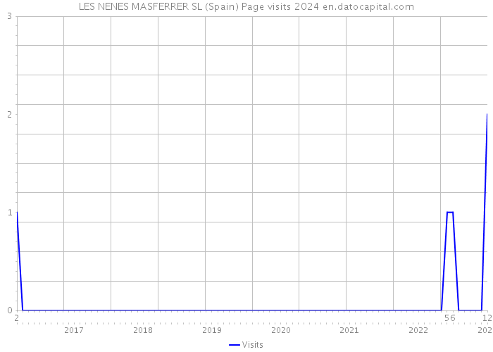 LES NENES MASFERRER SL (Spain) Page visits 2024 