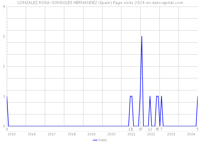 GONZALEZ ROSA-SONSOLES HERNANDEZ (Spain) Page visits 2024 