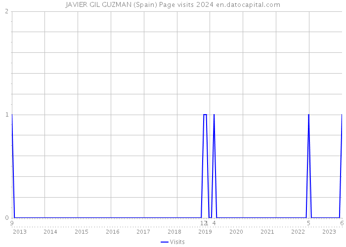 JAVIER GIL GUZMAN (Spain) Page visits 2024 