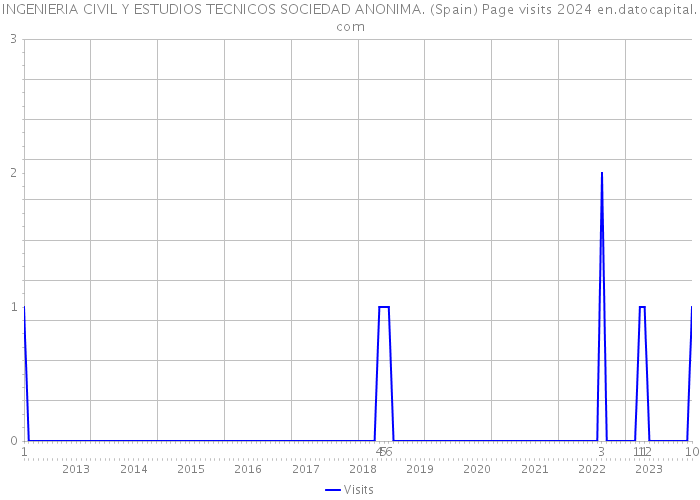 INGENIERIA CIVIL Y ESTUDIOS TECNICOS SOCIEDAD ANONIMA. (Spain) Page visits 2024 