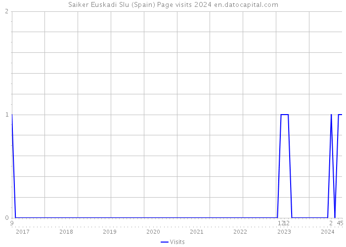 Saiker Euskadi Slu (Spain) Page visits 2024 