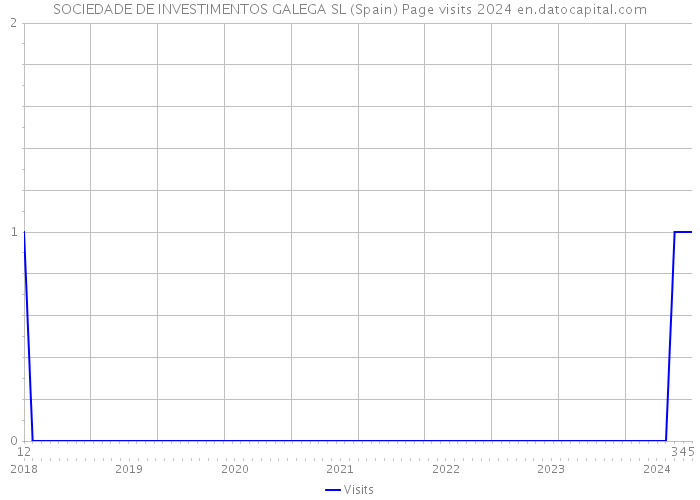 SOCIEDADE DE INVESTIMENTOS GALEGA SL (Spain) Page visits 2024 