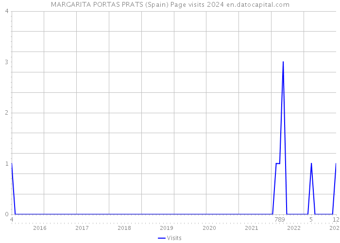 MARGARITA PORTAS PRATS (Spain) Page visits 2024 