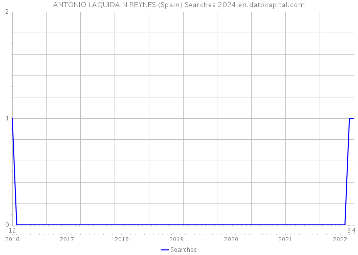 ANTONIO LAQUIDAIN REYNES (Spain) Searches 2024 