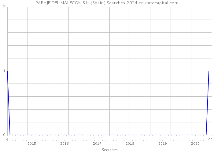 PARAJE DEL MALECON S.L. (Spain) Searches 2024 