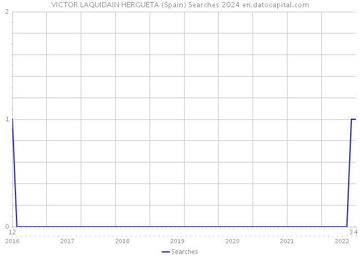VICTOR LAQUIDAIN HERGUETA (Spain) Searches 2024 