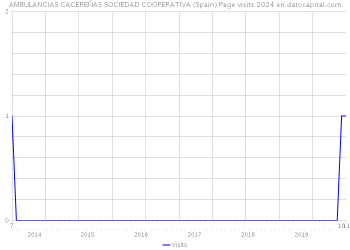 AMBULANCIAS CACEREÑAS SOCIEDAD COOPERATIVA (Spain) Page visits 2024 