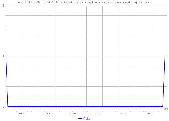 ANTONIO JORGE MARTINEZ AZNAREZ (Spain) Page visits 2024 