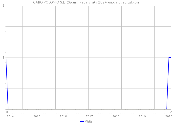 CABO POLONIO S.L. (Spain) Page visits 2024 