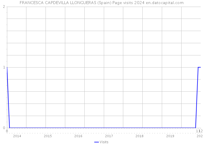 FRANCESCA CAPDEVILLA LLONGUERAS (Spain) Page visits 2024 