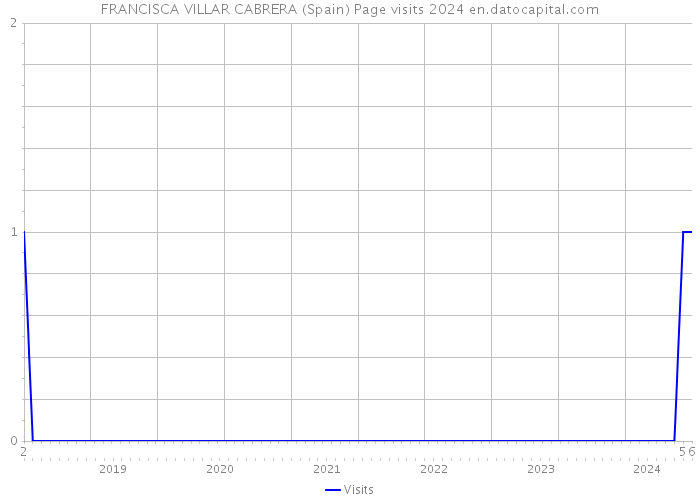 FRANCISCA VILLAR CABRERA (Spain) Page visits 2024 