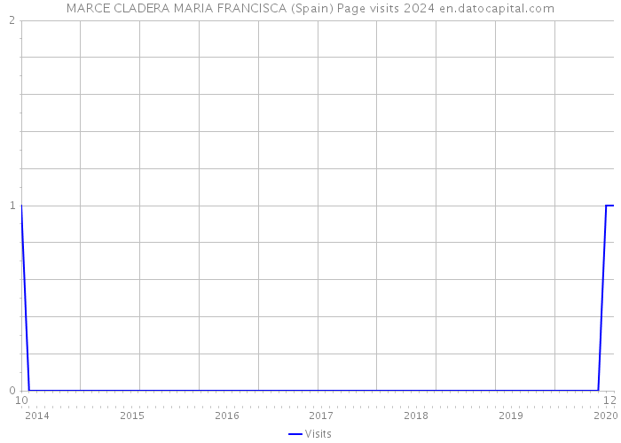 MARCE CLADERA MARIA FRANCISCA (Spain) Page visits 2024 