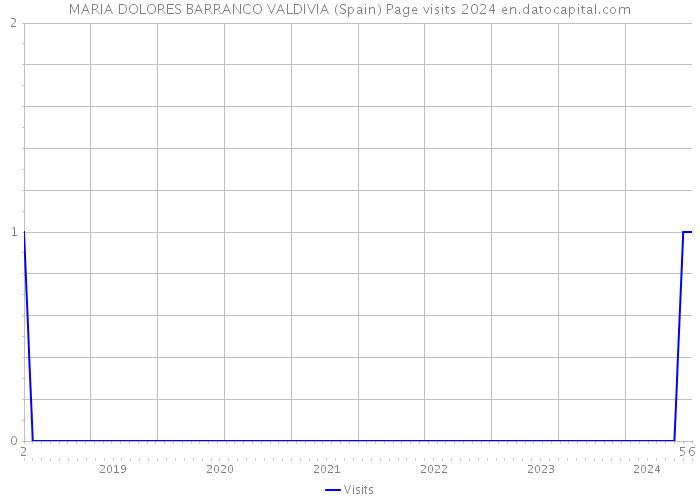 MARIA DOLORES BARRANCO VALDIVIA (Spain) Page visits 2024 