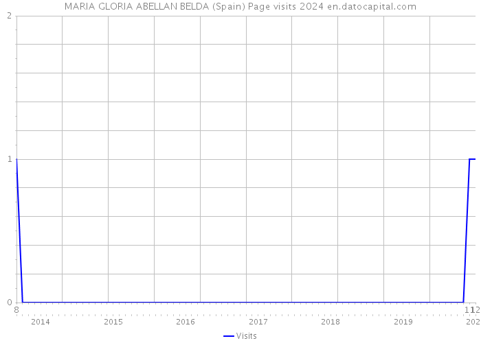 MARIA GLORIA ABELLAN BELDA (Spain) Page visits 2024 