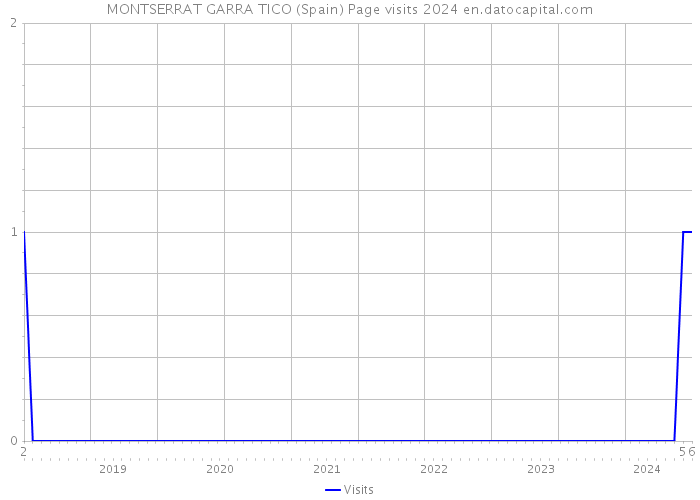 MONTSERRAT GARRA TICO (Spain) Page visits 2024 