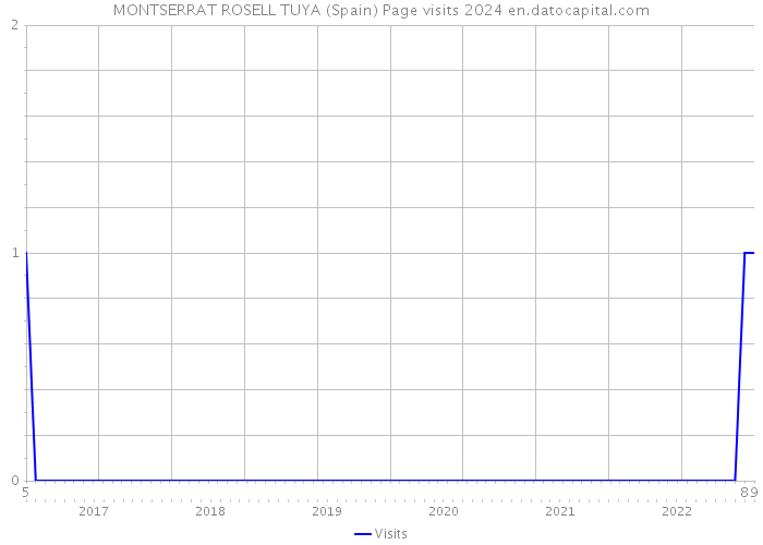 MONTSERRAT ROSELL TUYA (Spain) Page visits 2024 