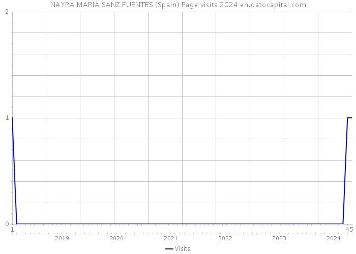 NAYRA MARIA SANZ FUENTES (Spain) Page visits 2024 