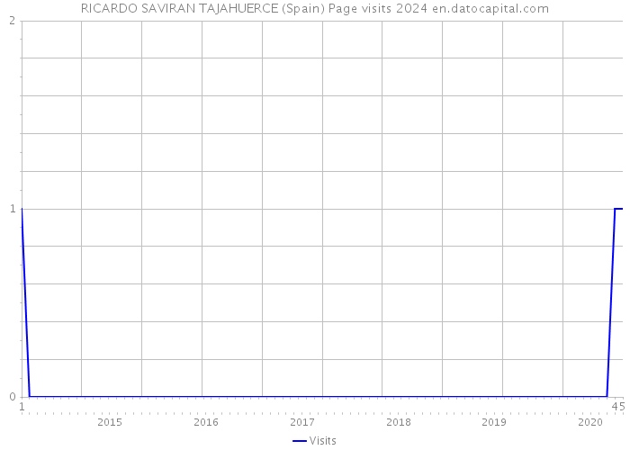 RICARDO SAVIRAN TAJAHUERCE (Spain) Page visits 2024 