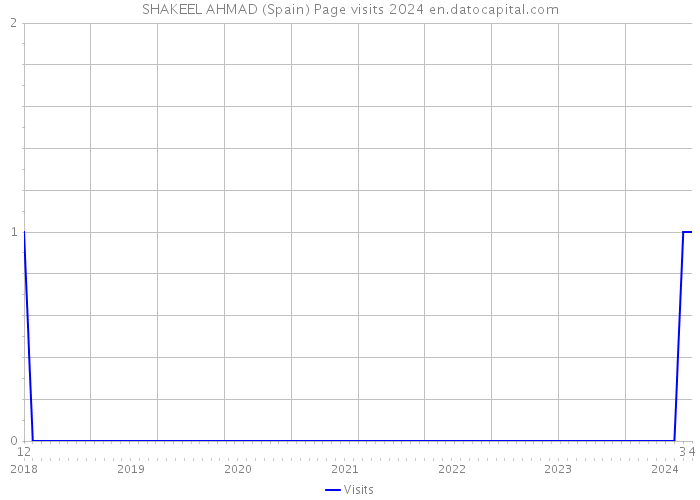 SHAKEEL AHMAD (Spain) Page visits 2024 
