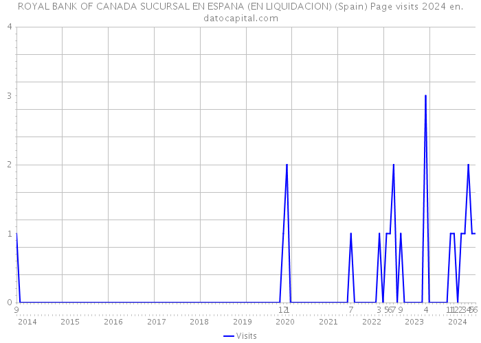 ROYAL BANK OF CANADA SUCURSAL EN ESPANA (EN LIQUIDACION) (Spain) Page visits 2024 