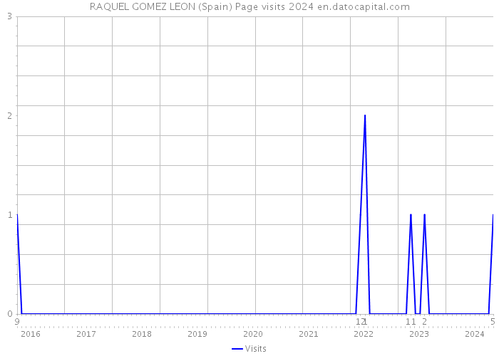 RAQUEL GOMEZ LEON (Spain) Page visits 2024 