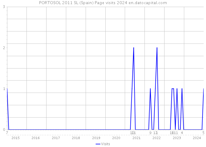 PORTOSOL 2011 SL (Spain) Page visits 2024 