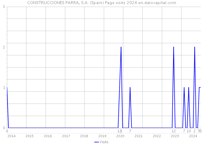 CONSTRUCCIONES PARRA, S.A. (Spain) Page visits 2024 