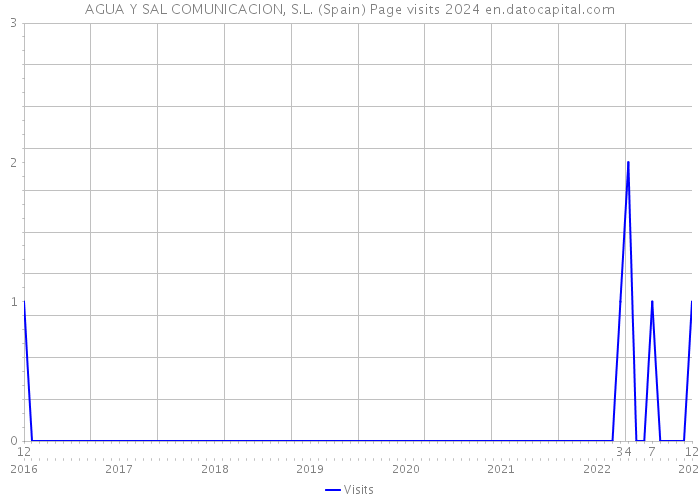 AGUA Y SAL COMUNICACION, S.L. (Spain) Page visits 2024 