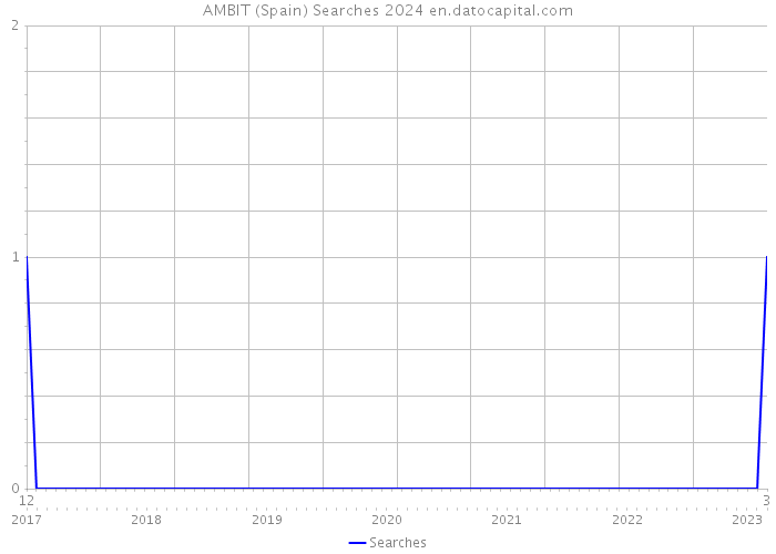 AMBIT (Spain) Searches 2024 