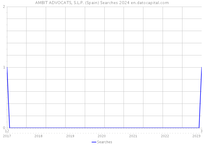 AMBIT ADVOCATS, S.L.P. (Spain) Searches 2024 