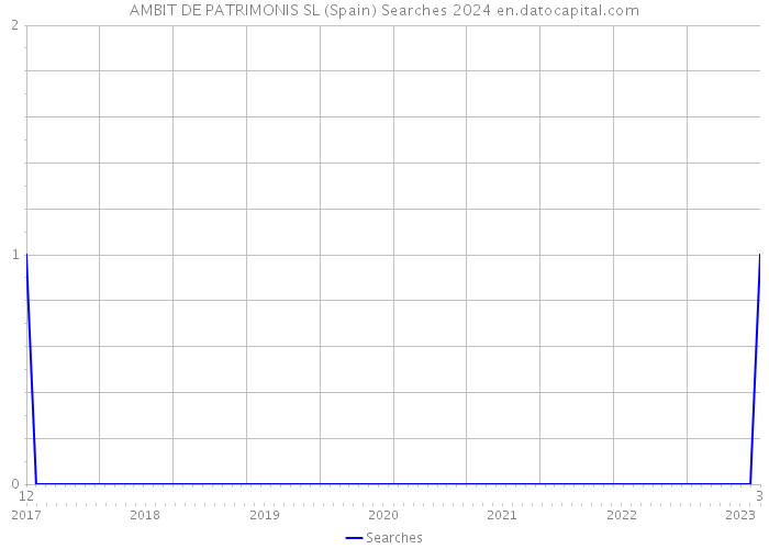 AMBIT DE PATRIMONIS SL (Spain) Searches 2024 