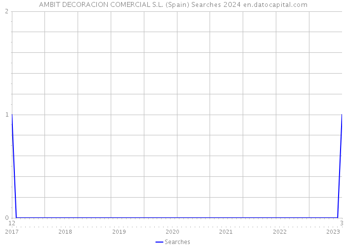 AMBIT DECORACION COMERCIAL S.L. (Spain) Searches 2024 