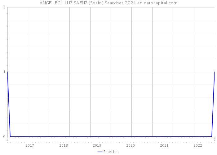 ANGEL EGUILUZ SAENZ (Spain) Searches 2024 