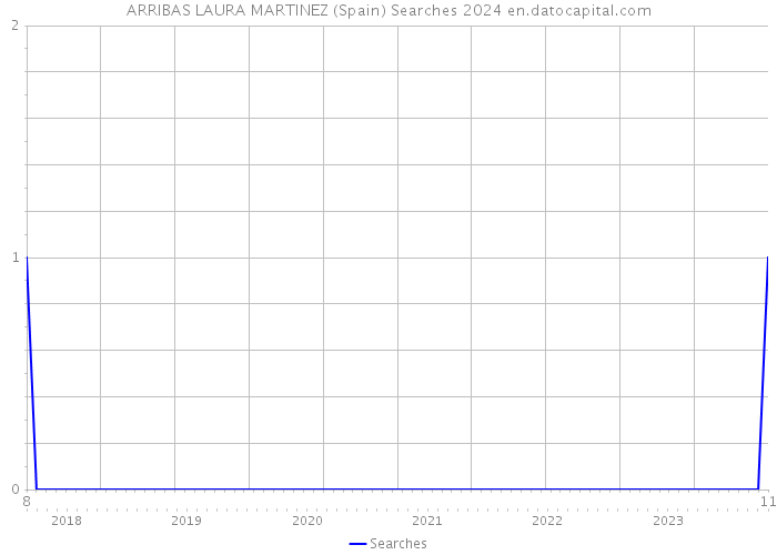 ARRIBAS LAURA MARTINEZ (Spain) Searches 2024 