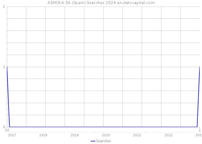 ASHOKA SA (Spain) Searches 2024 