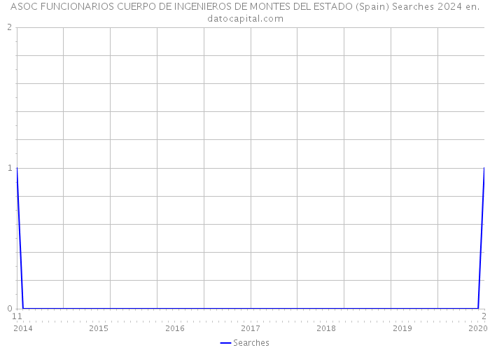 ASOC FUNCIONARIOS CUERPO DE INGENIEROS DE MONTES DEL ESTADO (Spain) Searches 2024 
