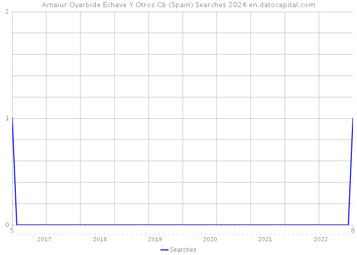 Amaiur Oyarbide Echave Y Otros Cb (Spain) Searches 2024 