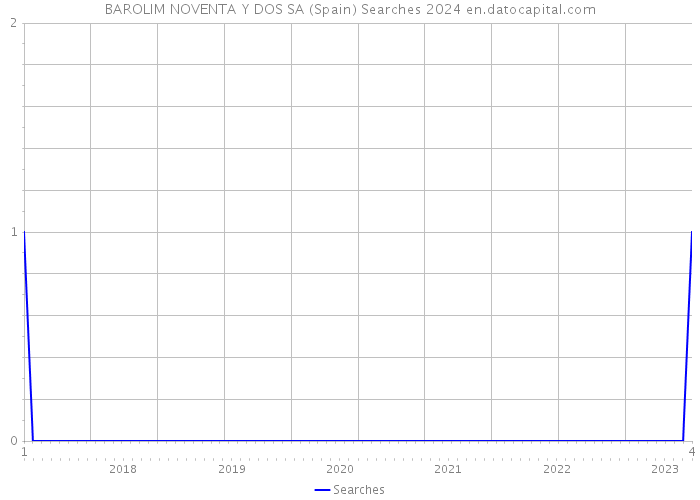 BAROLIM NOVENTA Y DOS SA (Spain) Searches 2024 