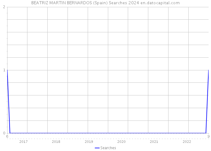 BEATRIZ MARTIN BERNARDOS (Spain) Searches 2024 