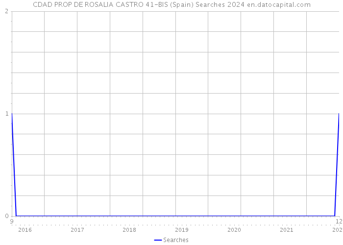 CDAD PROP DE ROSALIA CASTRO 41-BIS (Spain) Searches 2024 