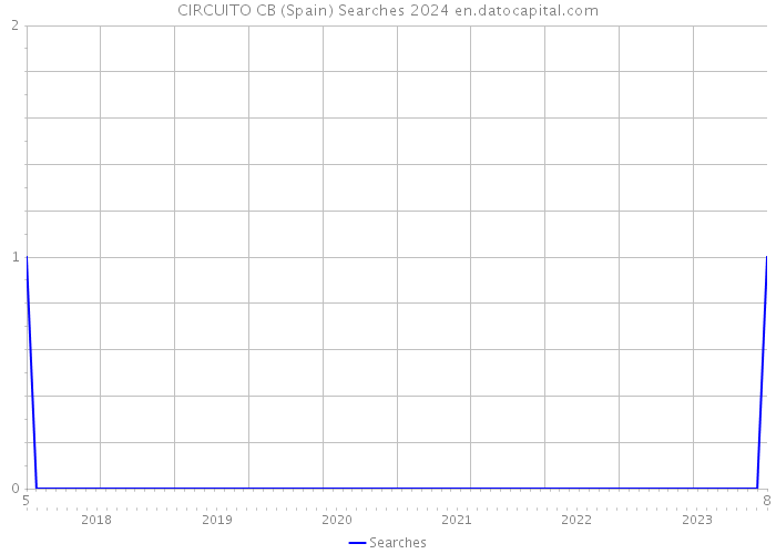 CIRCUITO CB (Spain) Searches 2024 