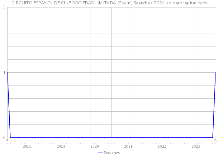 CIRCUITO ESPANOL DE CINE SOCIEDAD LIMITADA (Spain) Searches 2024 