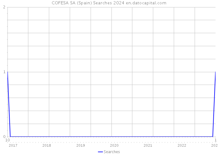 COFESA SA (Spain) Searches 2024 